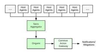 可伸縮的微服務(wù)告警系統(tǒng)設(shè)計指南 面向大數(shù)據(jù)服務(wù)