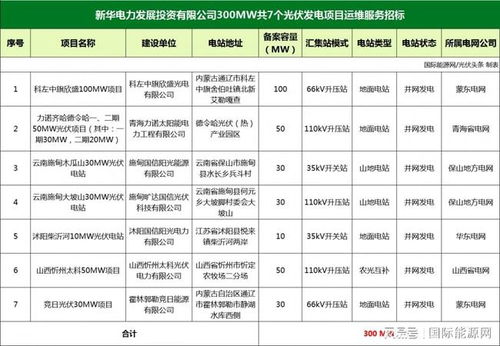 鑫泰綠能、易事特與陽光智維擬中標新華電力300MW光伏運維及大數據服務項目