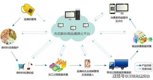 防偽防竄貨系統(tǒng) 賦能產(chǎn)品全過(guò)程追蹤的大數(shù)據(jù)神器
